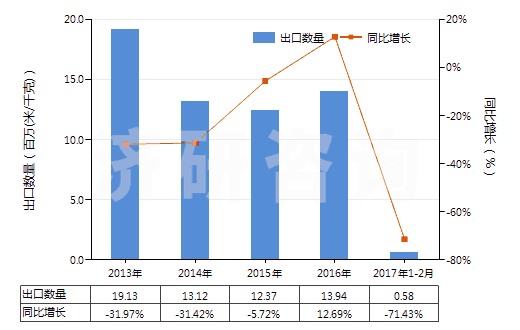2013-2017年2月中國其他合成纖維短纖≥85%的未漂或漂白布(HS55129100)出口量及增速統(tǒng)計 2013-2017年2月中國其他合成纖維短纖≥85%的未漂或漂白布(HS55129100)出口量及增速統(tǒng)計